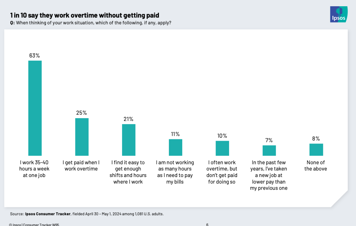 Chart showing the more Americans are working overtime without getting paid