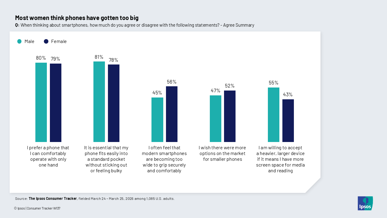 Chart showing that most women believe smartphones have gotten too big