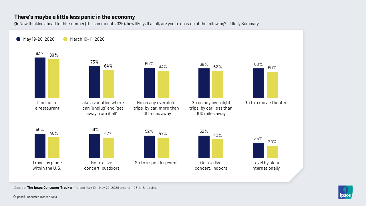 Chart showing that more people are making plans for the summer