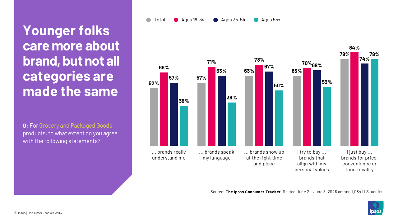 Chart showing that younger people are more likely to think that CPG brands understand them