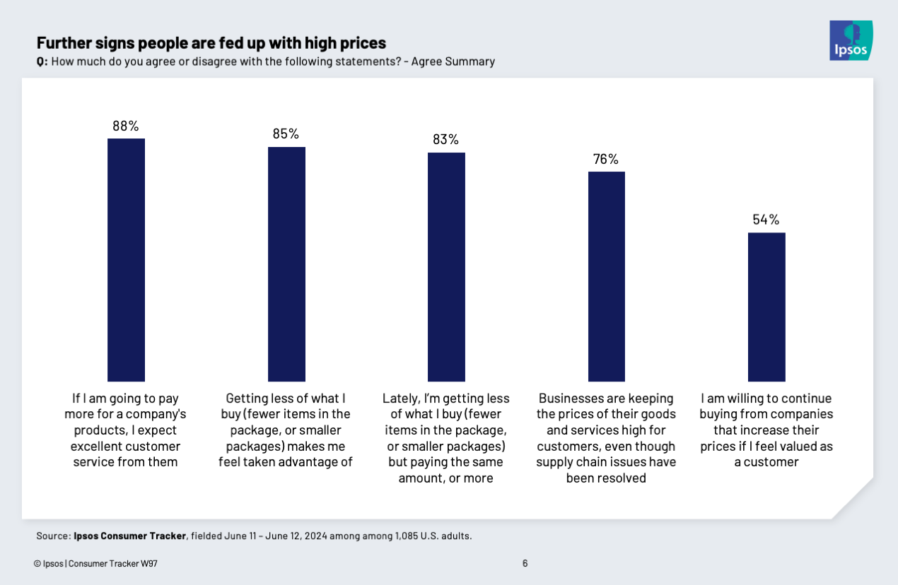 Chart showing that 88 percent of people expect better customer service if prices are higher