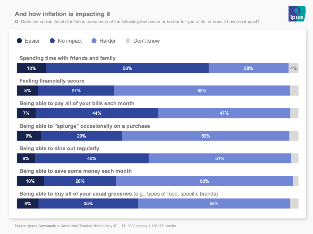 chart showing how inflation is affecting people's lives
