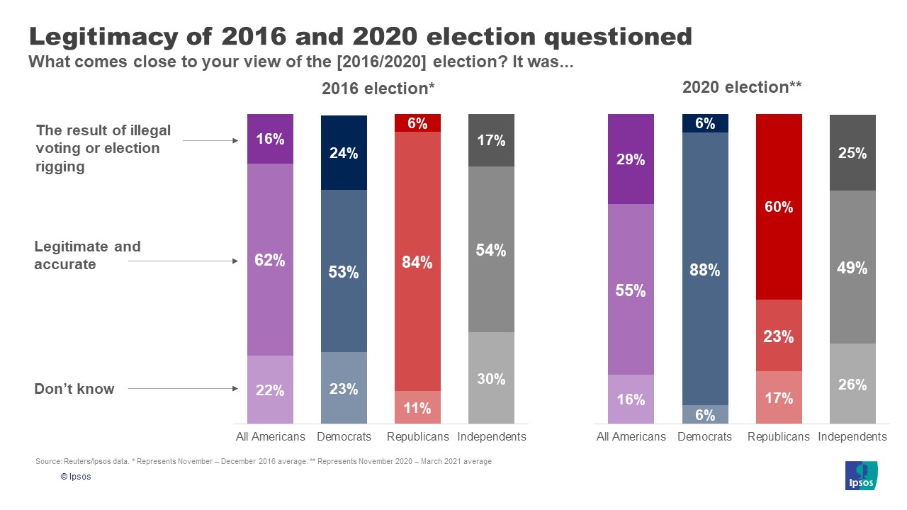 2016 vs 2020 election legitimacy