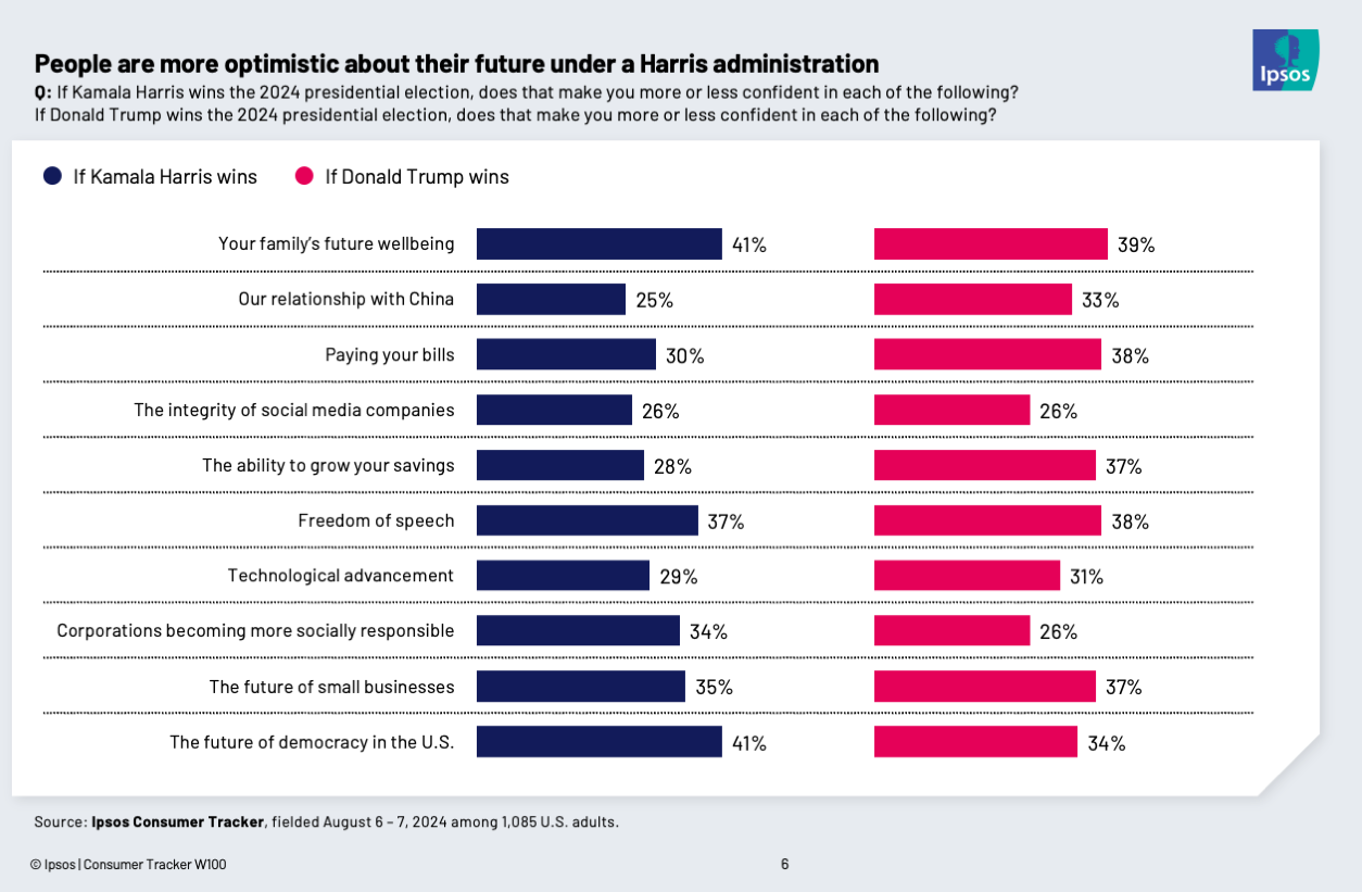 Chart showing that people are more optimistic about their future during a Harris administration