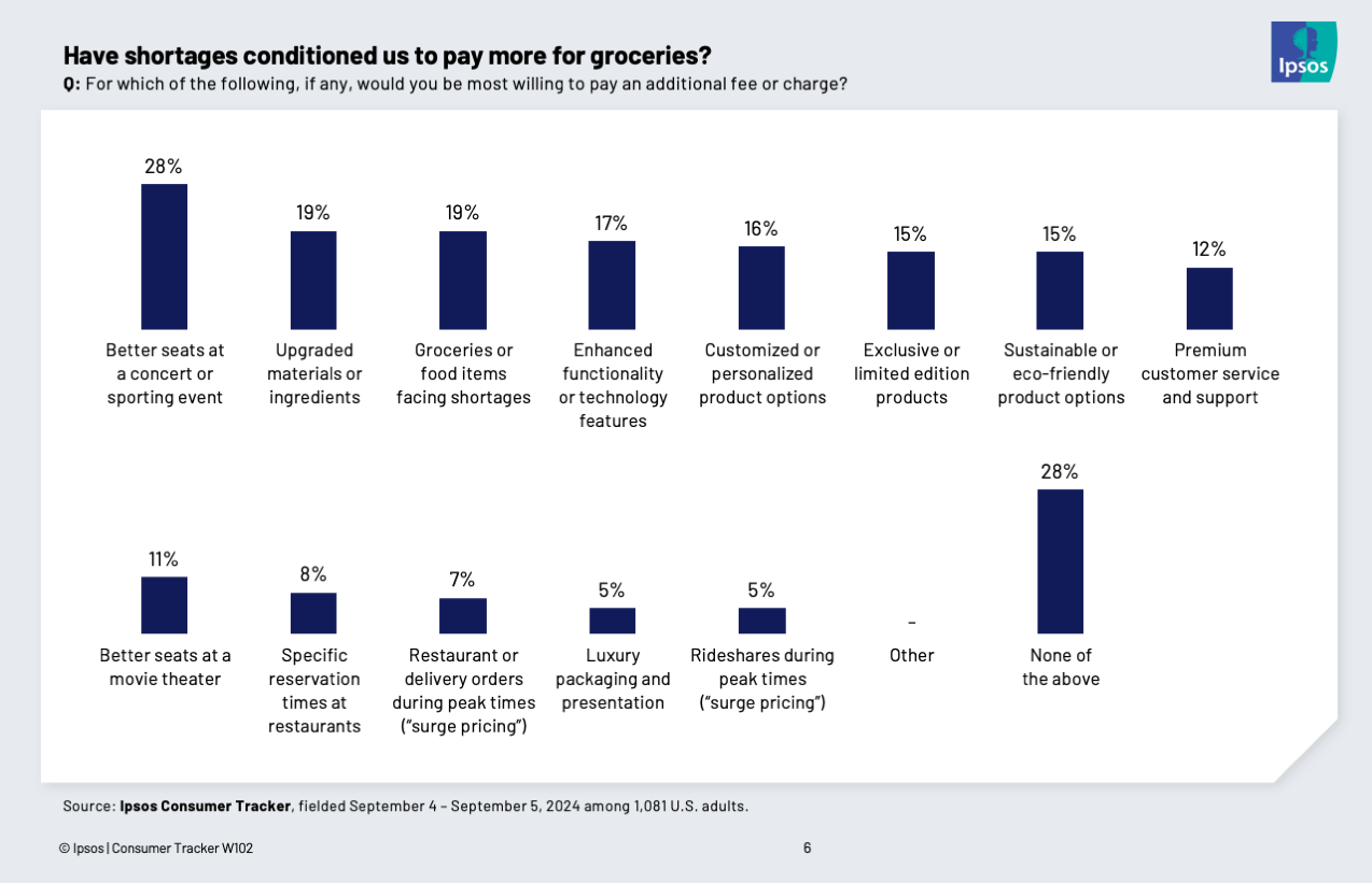 Chart showing that one in five Americans would pay more for groceries facing shortages