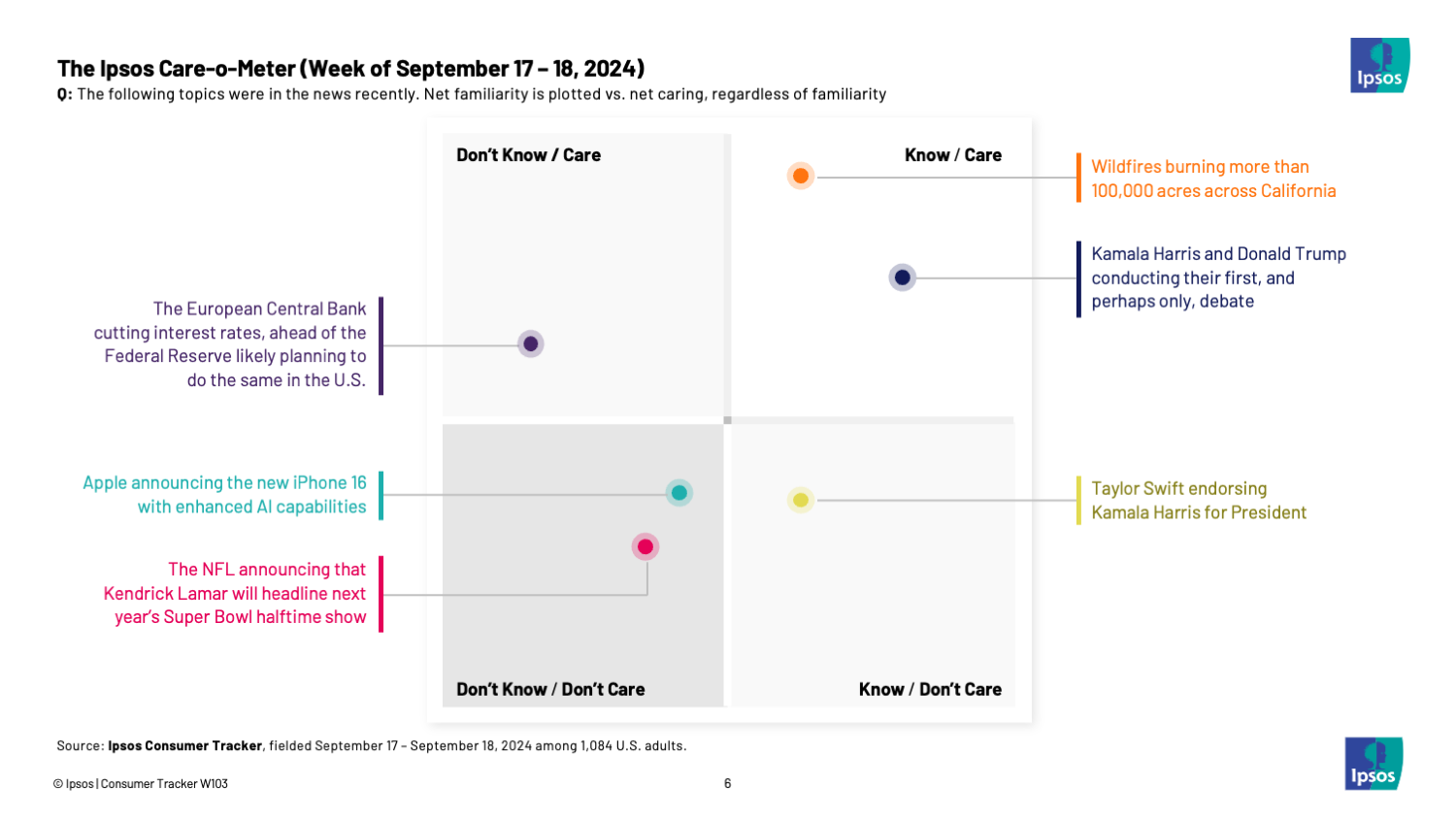Chart showing that people care much more about Kamala Harris and Donald Trump debating than Kendrick Lamar at the Super Bowl halftime show