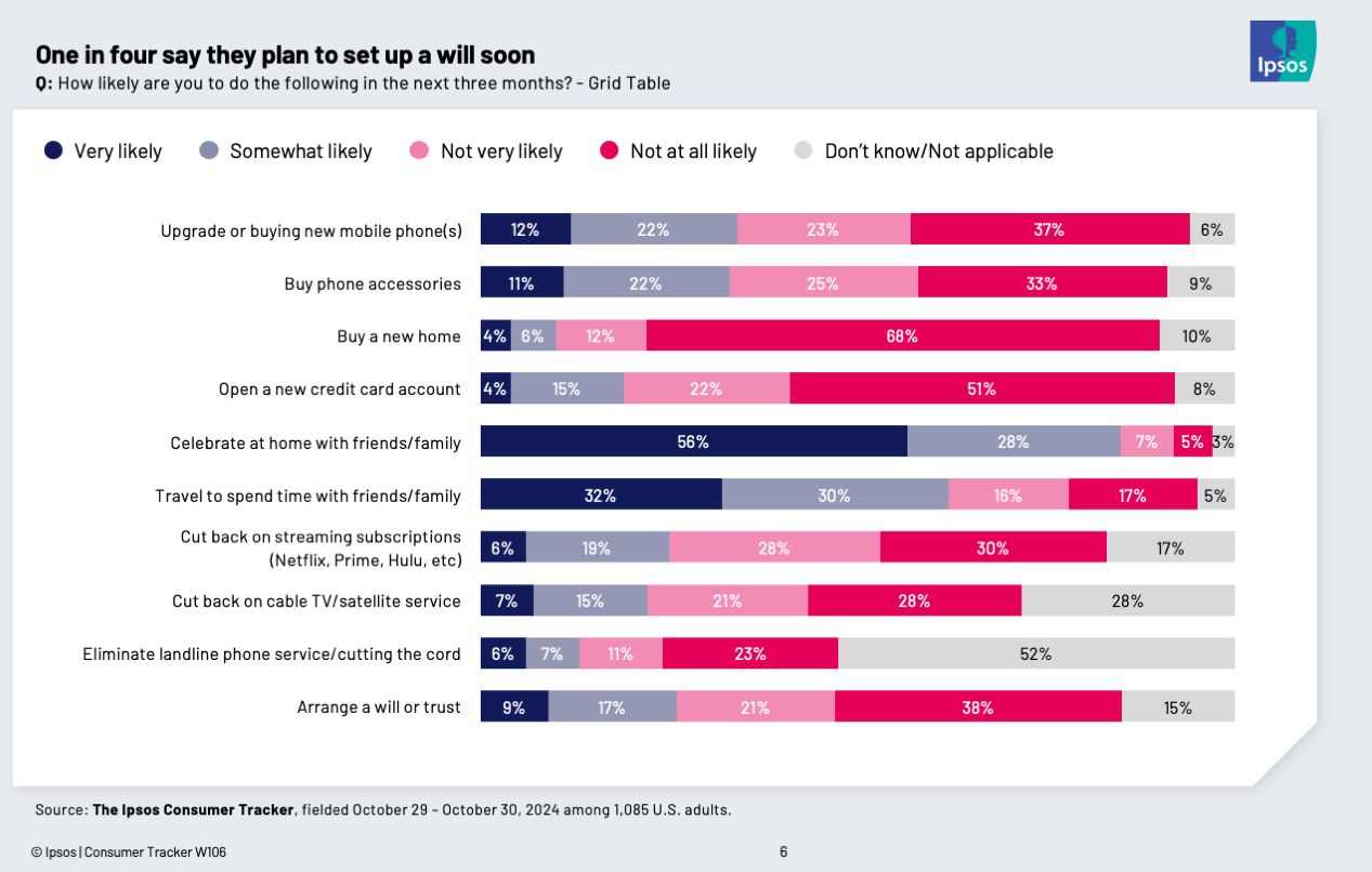 Chart showing that one in four people plan to set up a will soon
