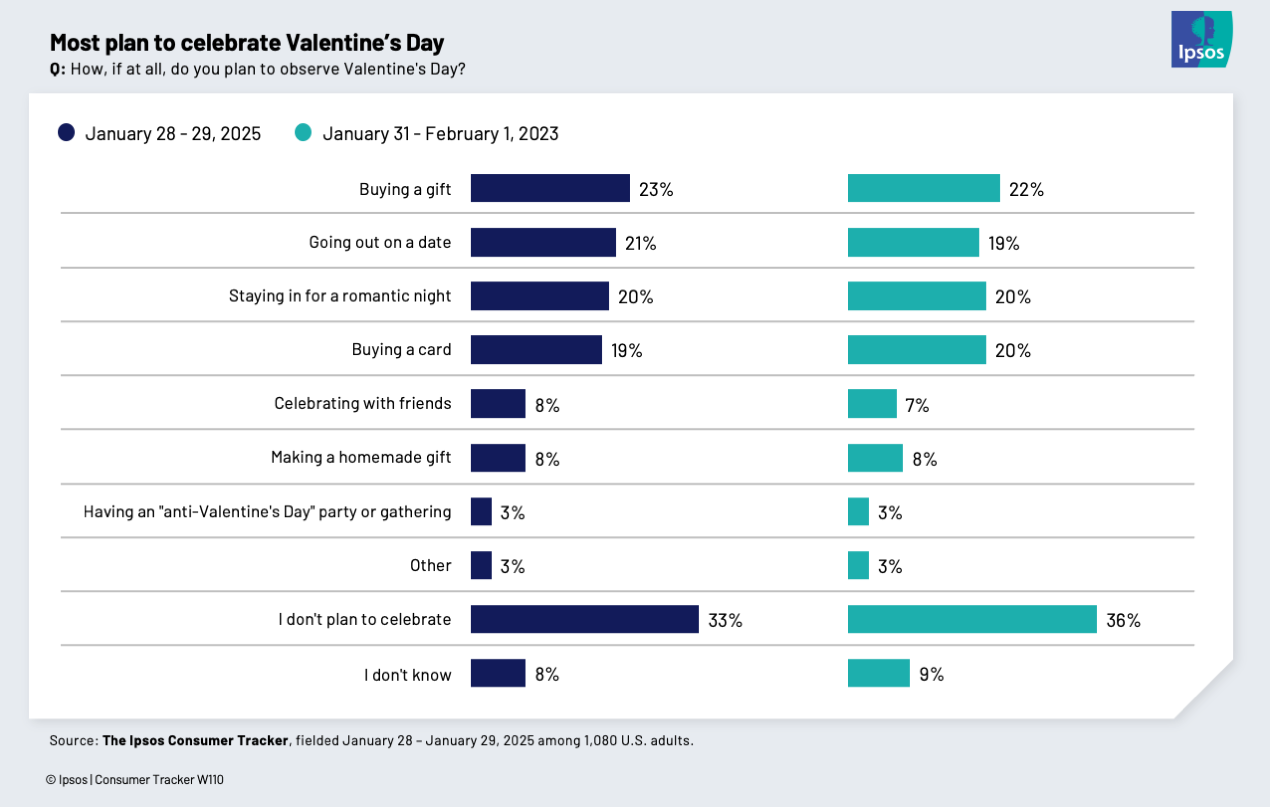 Chart showing that most Americans plan to celebrate Valentine's Day in some way