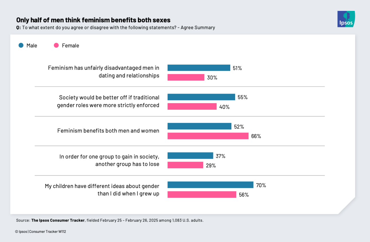 Chart showing that half of men feel that feminism has unfairly disadvantaged men