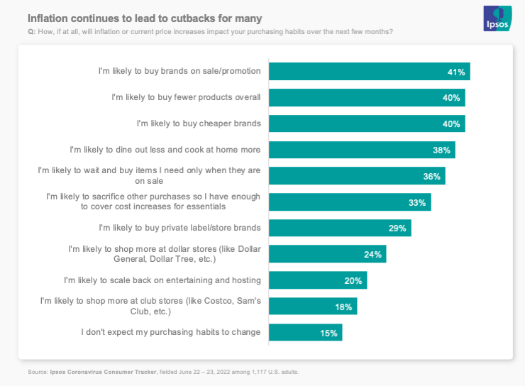 inflation cutbacks chart