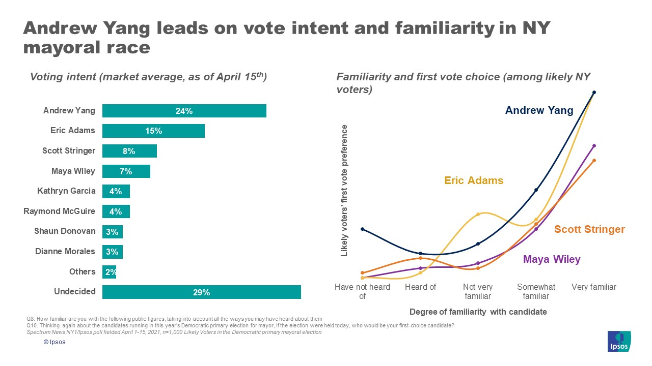 NY mayoral primaries