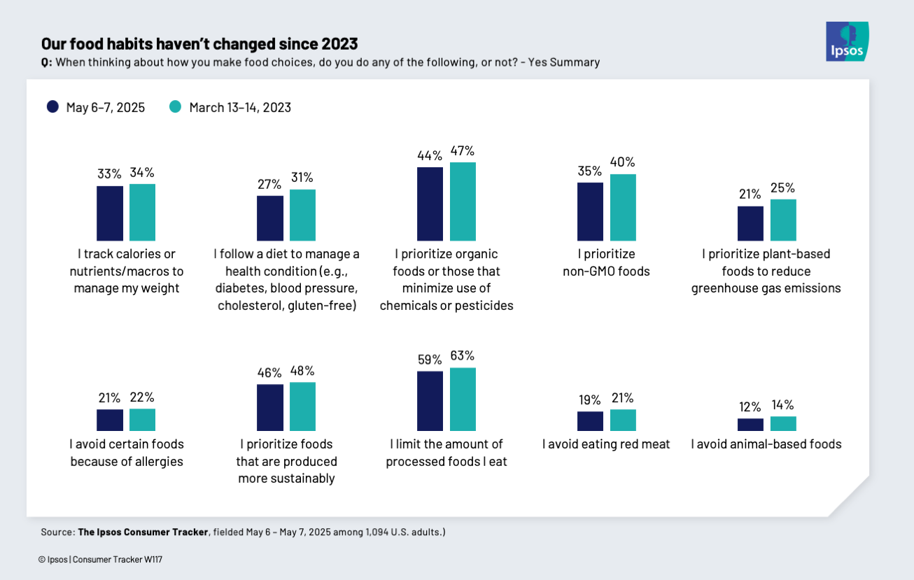 Chart showing that Americans' food habits haven't changed much between 2023 and 2025