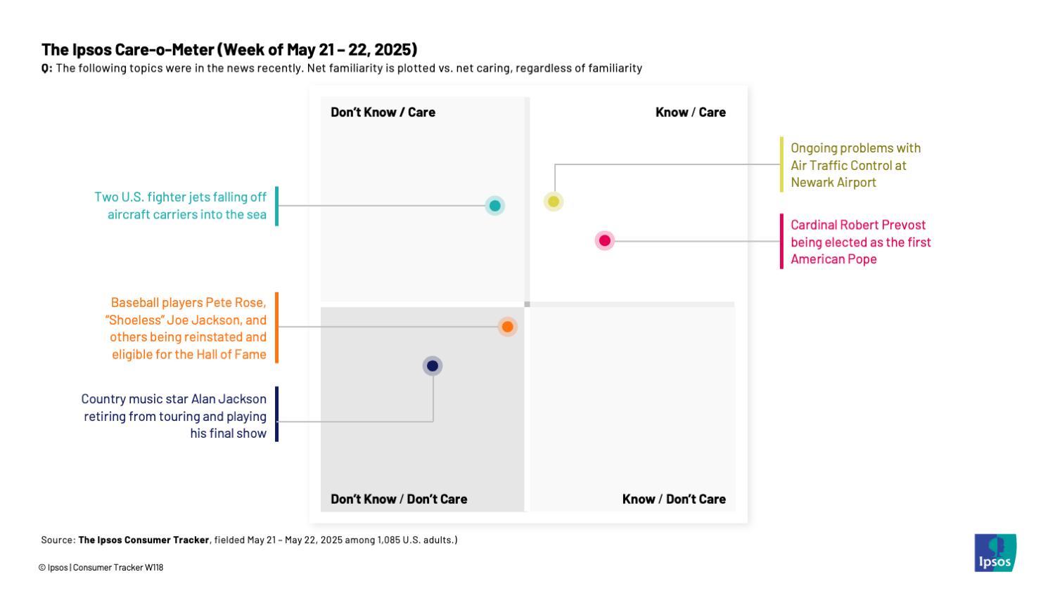 Chart showing that many Americans knew about Pope Leo XIV's selection