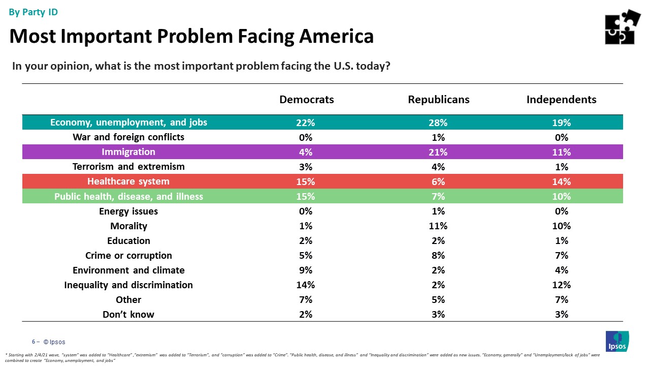 Main issues Americans are facing by party id