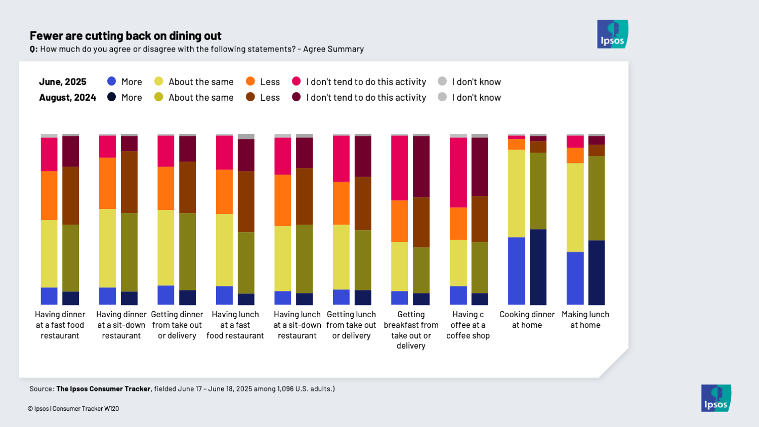Chart showing that people eating more meals out of home