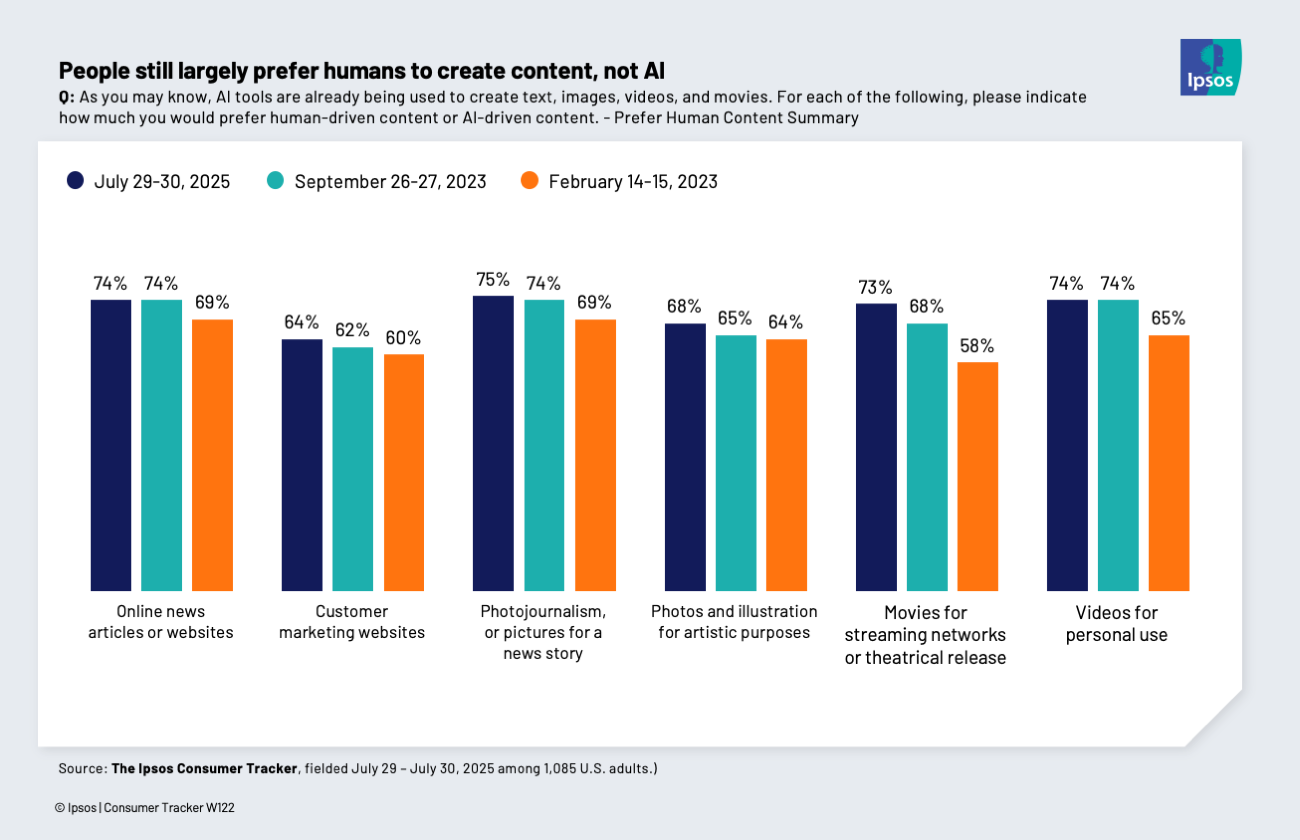 Chart showing that Americans prefer content created by humans to that created by AI