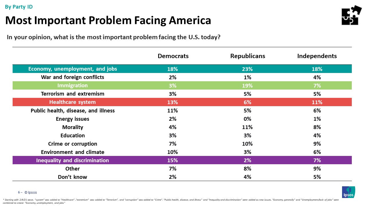 Main issues Americans are facing by party id