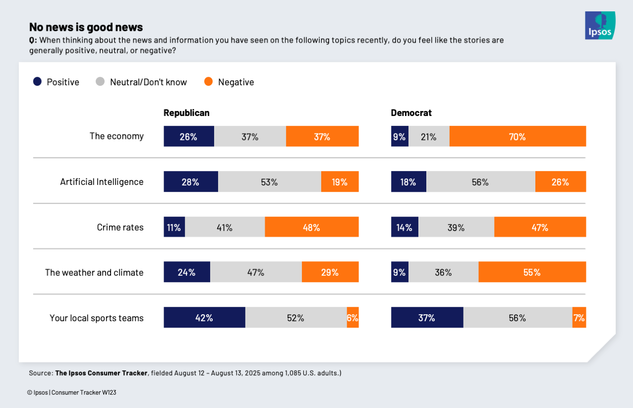 Chart showing that neither Republicans nor Democrats are seeing positive news about the economy