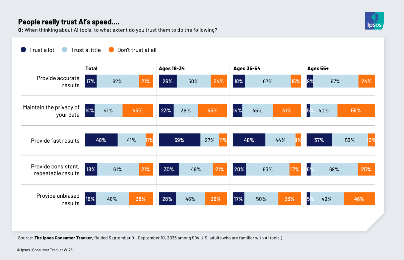Chart showing that people trust AI speed
