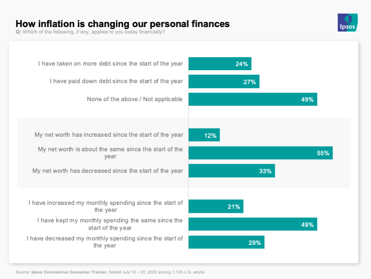 chart showing how inflation has changed people's personal finances