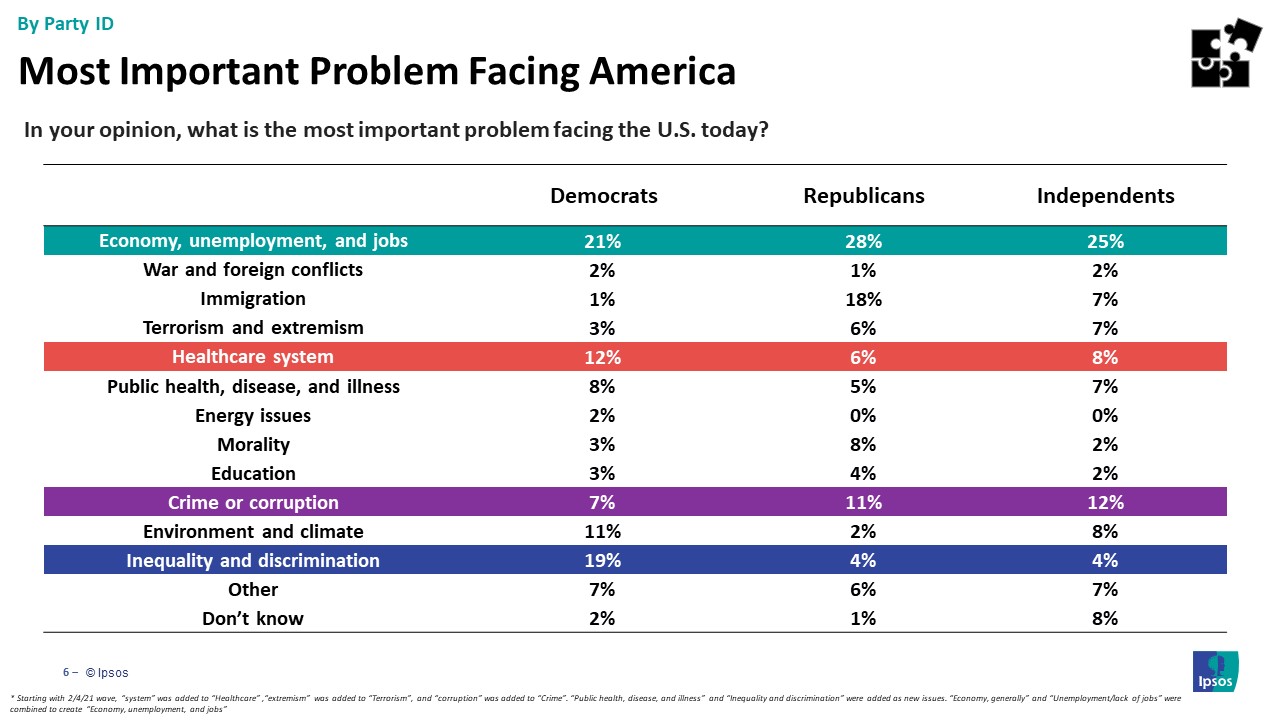 Main issues Americans are facing by party id