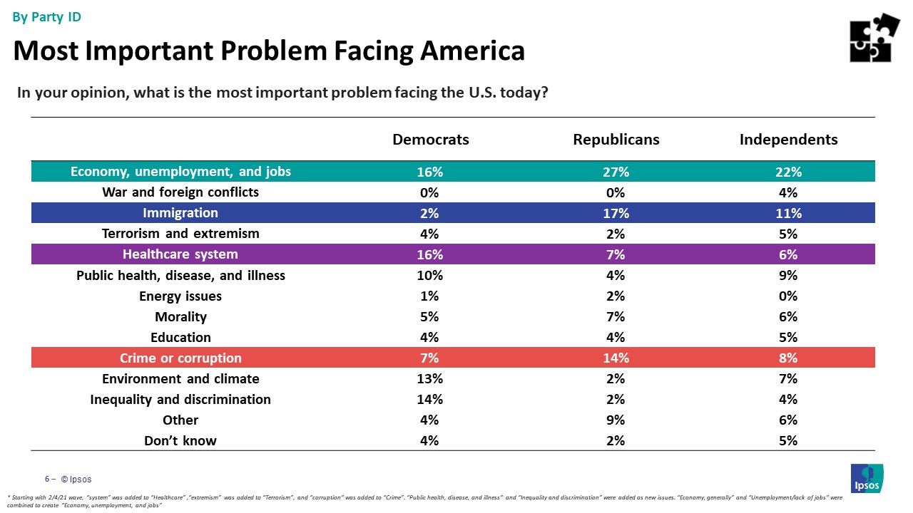 Main issues Americans are facing by party id