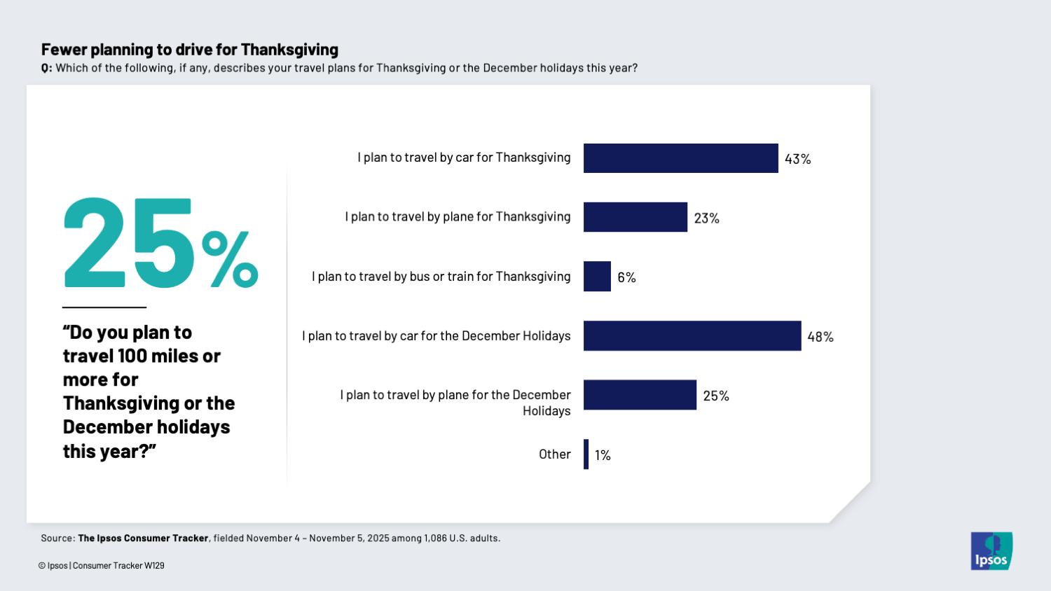 Chart showing that 25 percent of people plan to travel 100 miles or more for the holidays