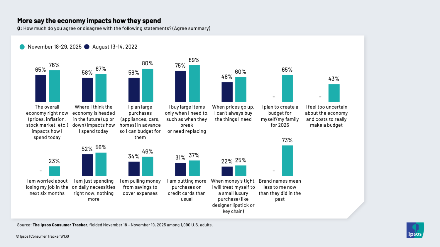 Chart showing that two in three Americans say they want to make a budget for 2026, but four in ten also say they’re feeling really uncertain about the economy and it’s hard to make a budget
