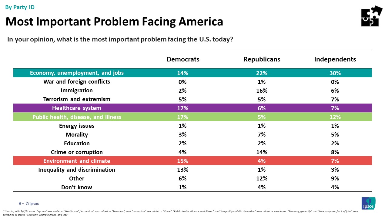 Main issues Americans are facing by party id