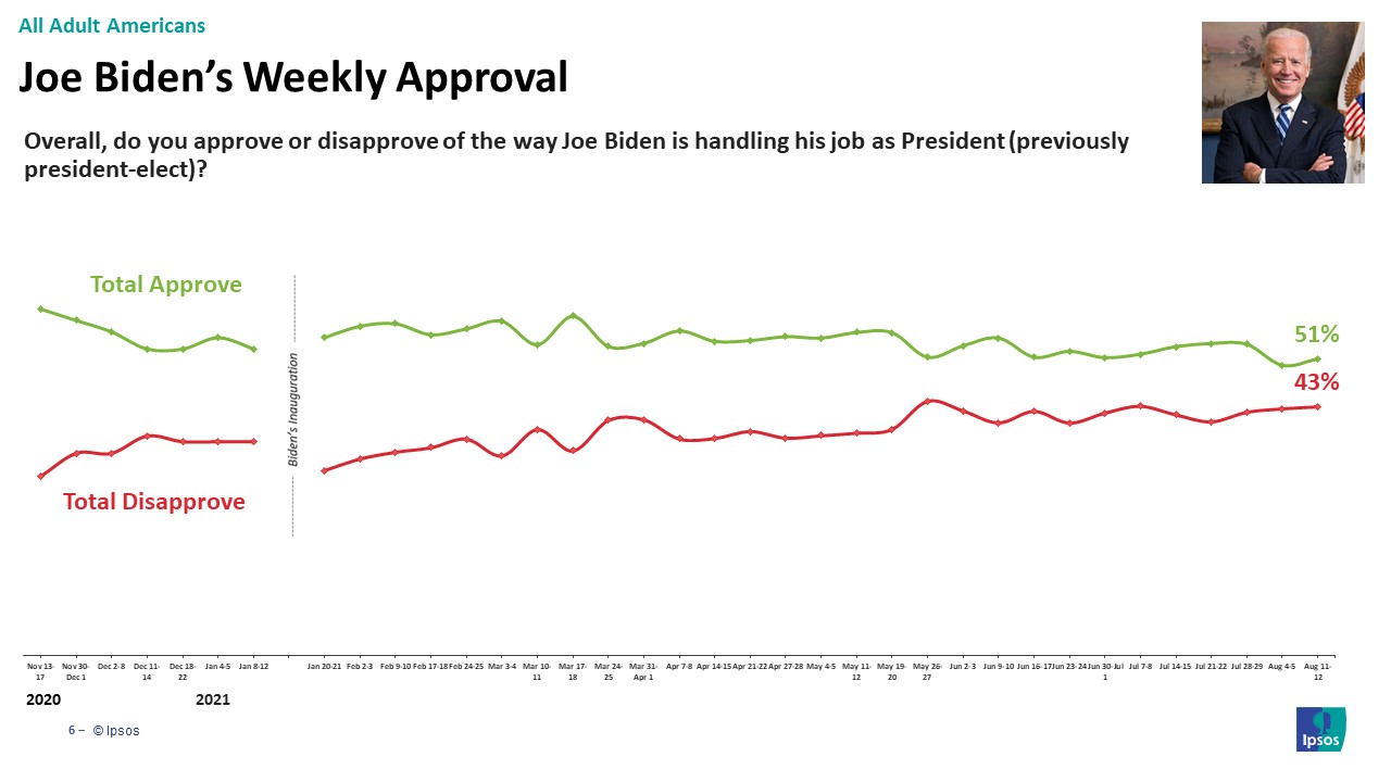 Biden Approval