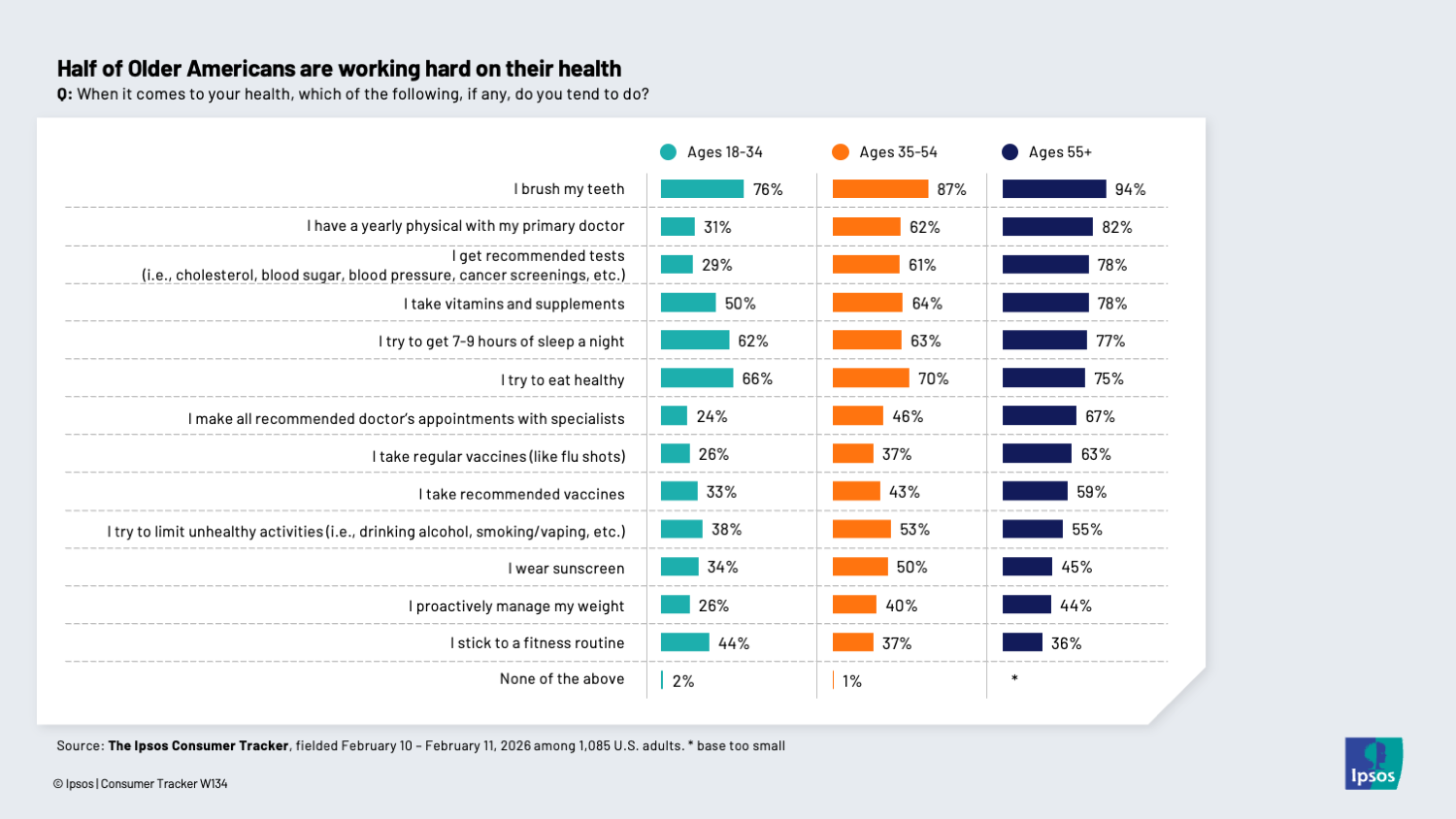 Chart showing that older Americans work harder on their health than younger Americans