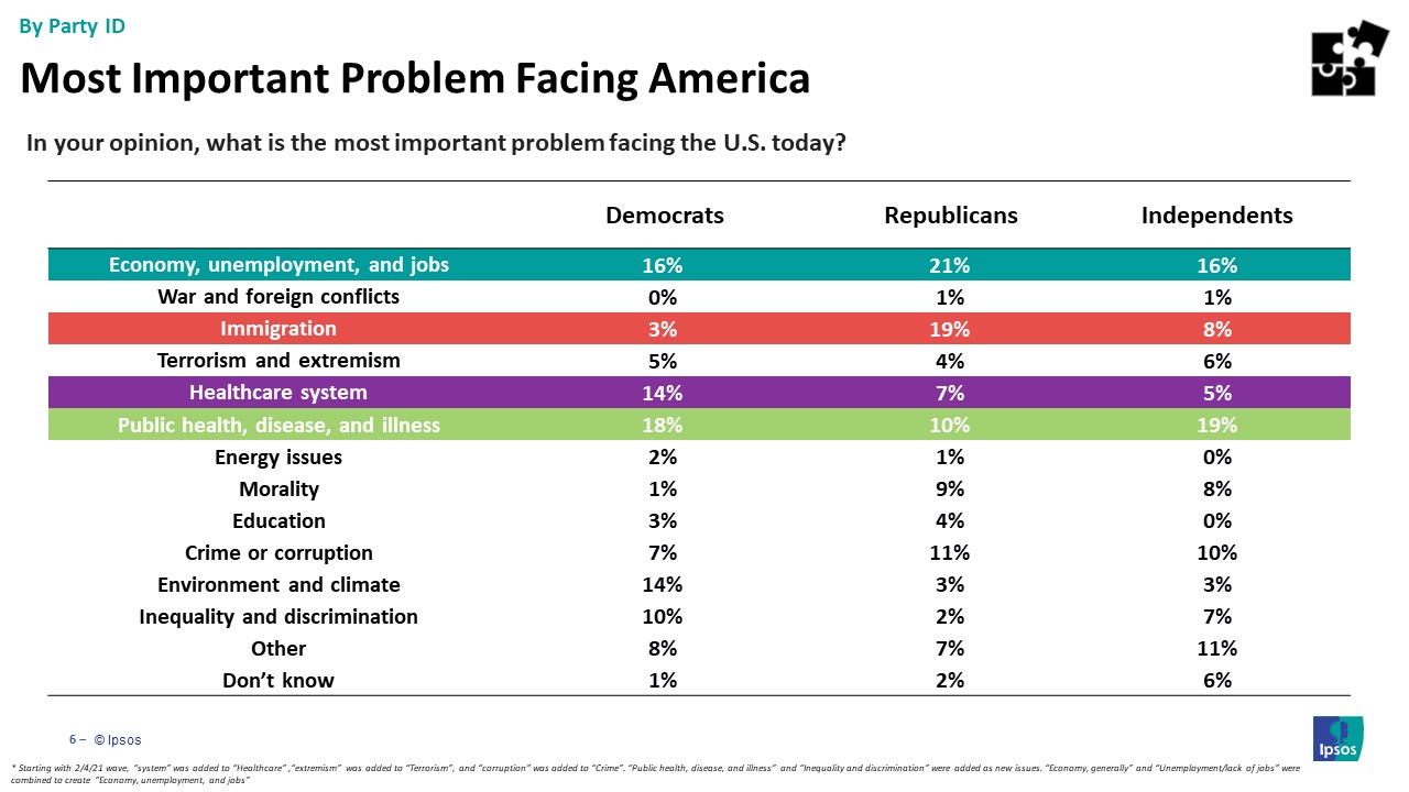 Main issues Americans are facing by party id