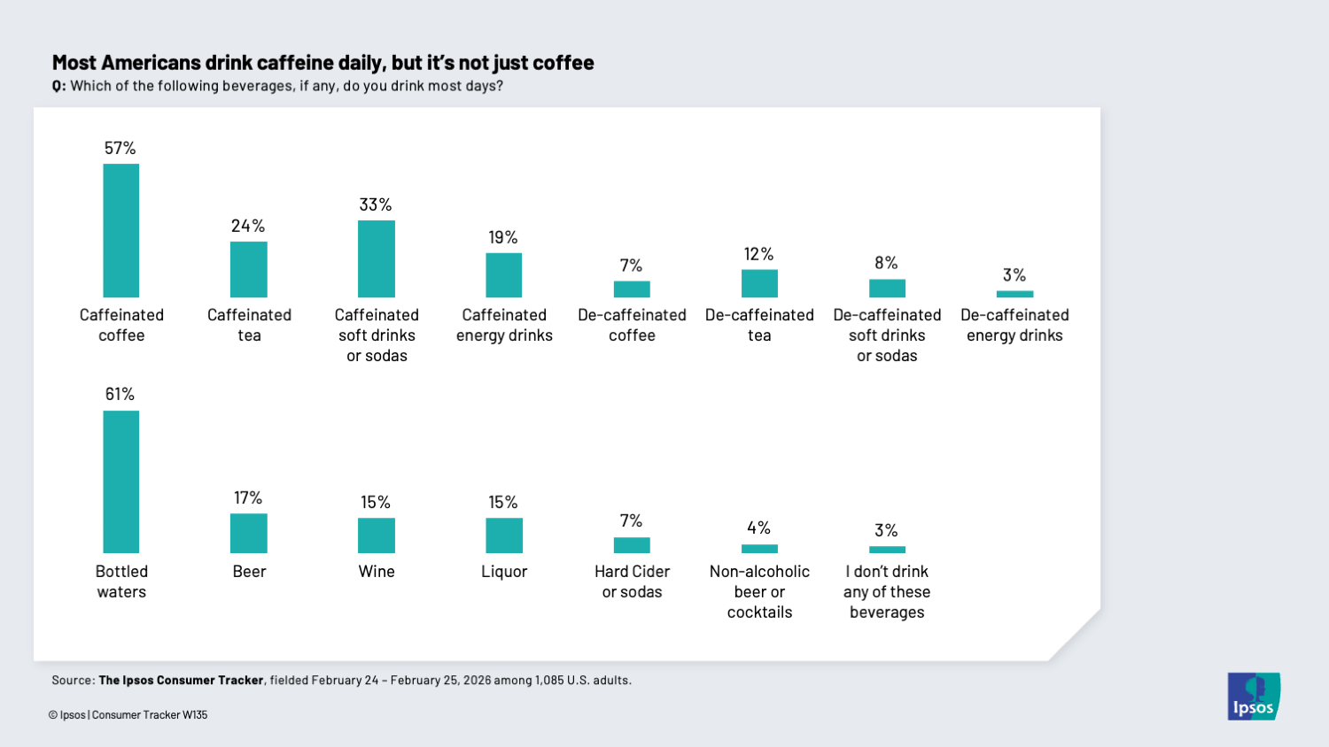 Chart showing what caffeinated drinks Americans consume