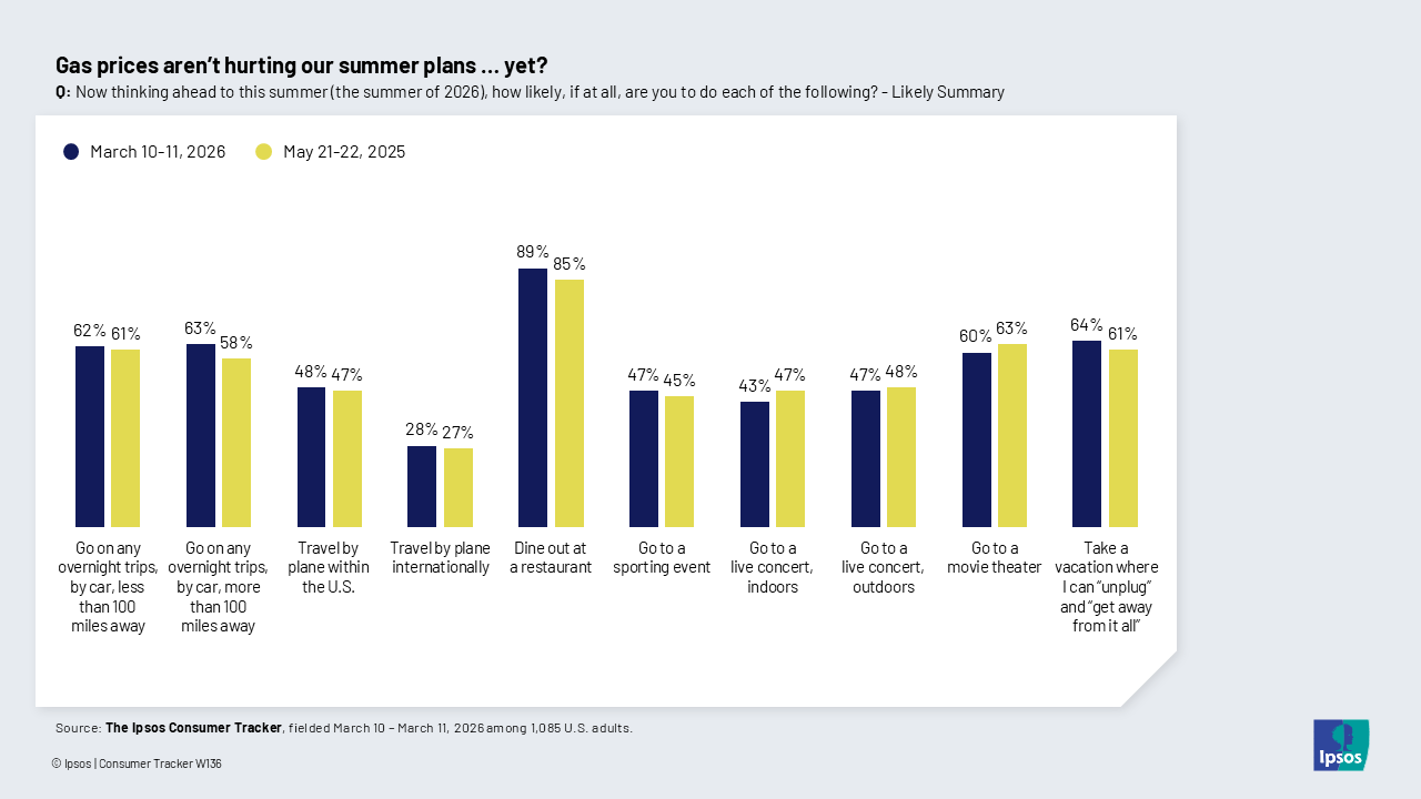 Chart showing that Americans' summber plans are similar to last year's at this point