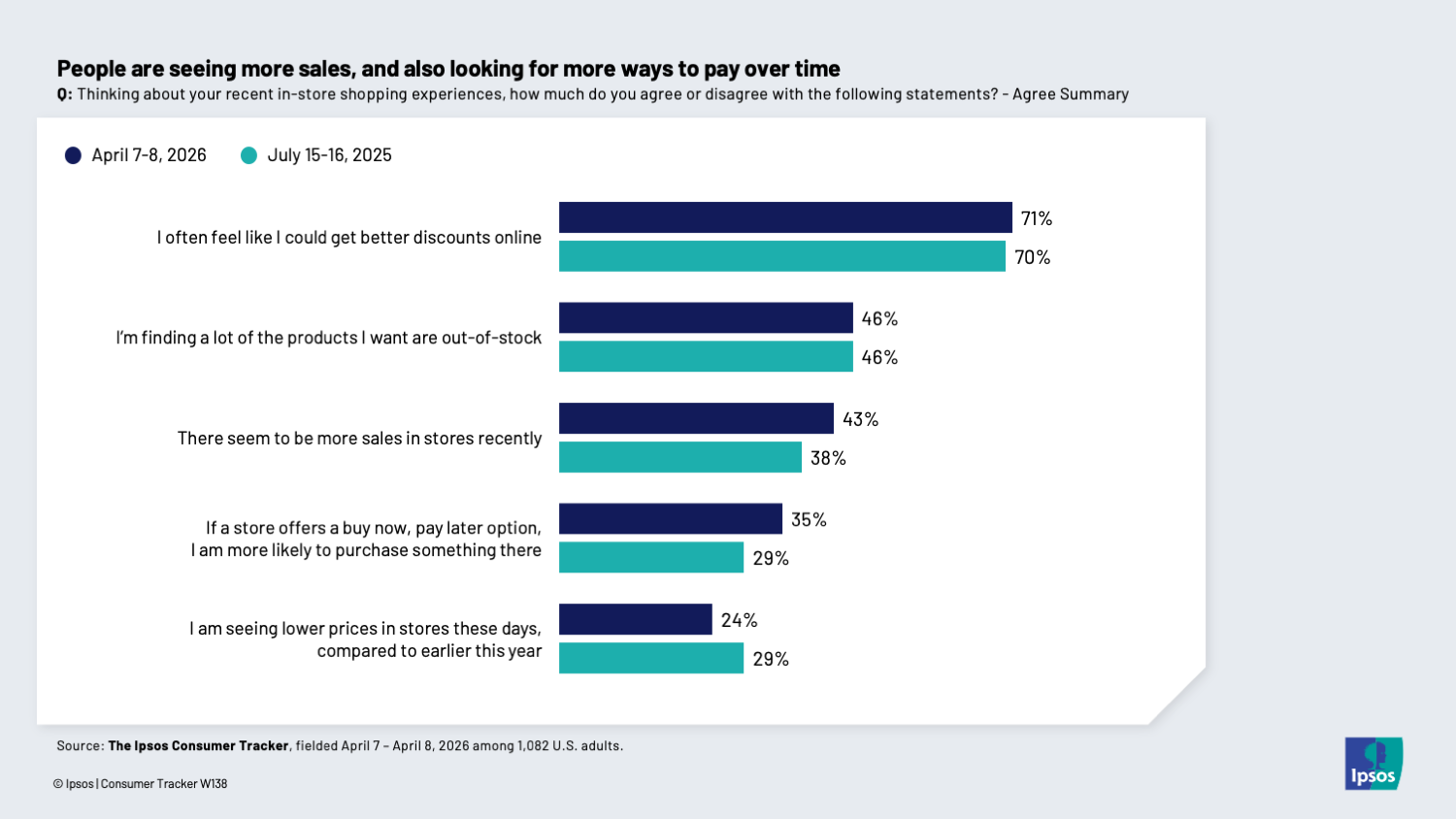 Chart showing that Americans are becoming more likely to shop in stores what offer buy-now-pay-later