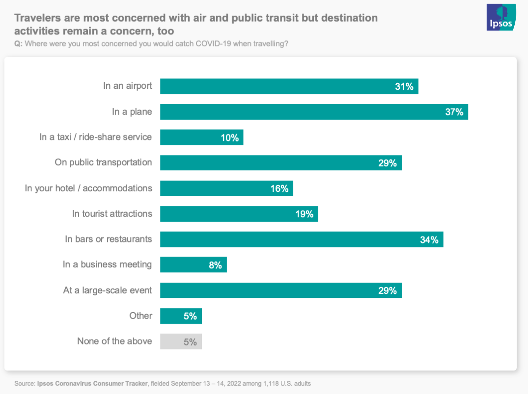 bar chart showing that travelers are most concerned with air and public transit