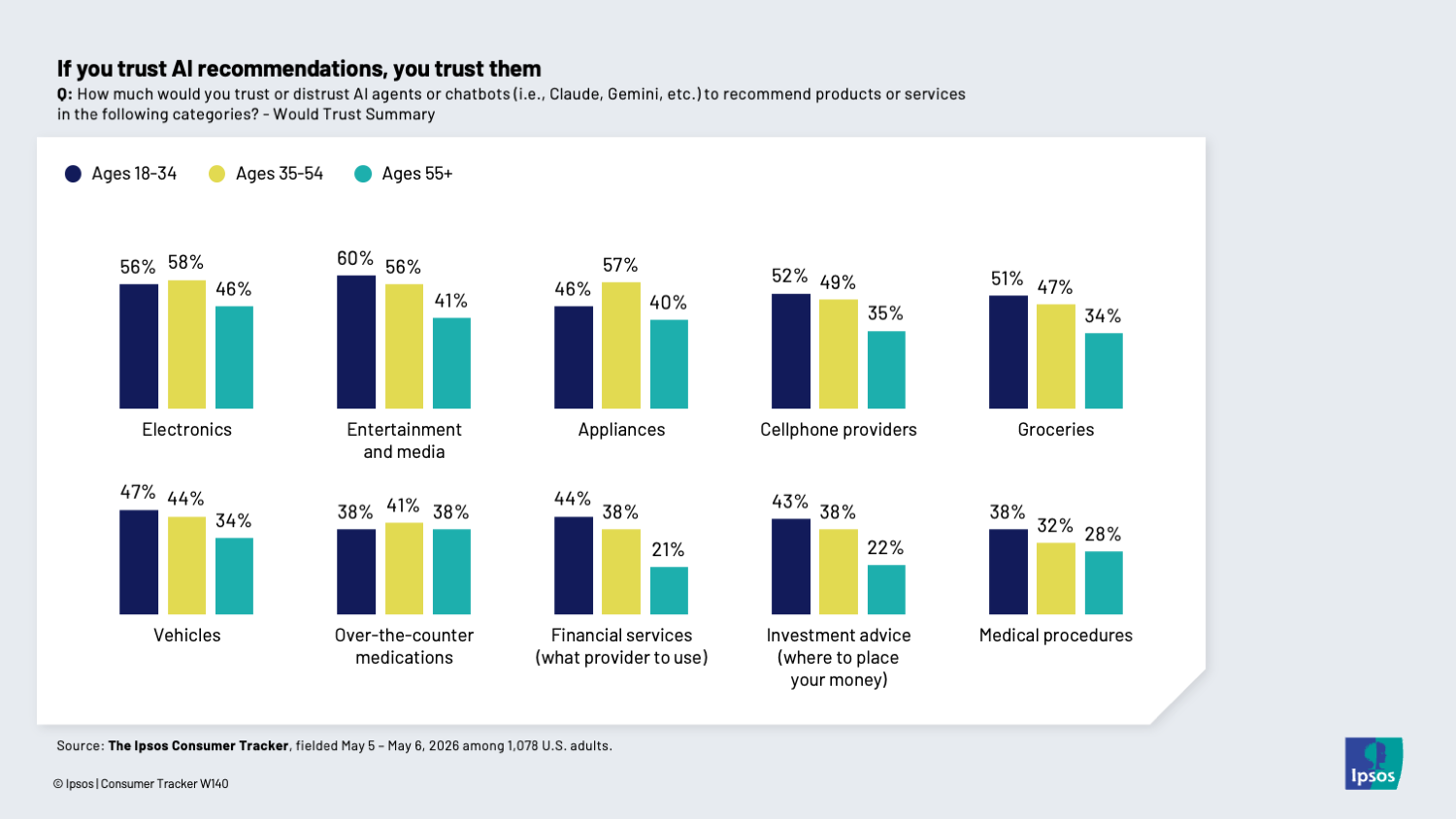 Chart showing that Americans' trust for AI recommendations is relatively consistent across categories