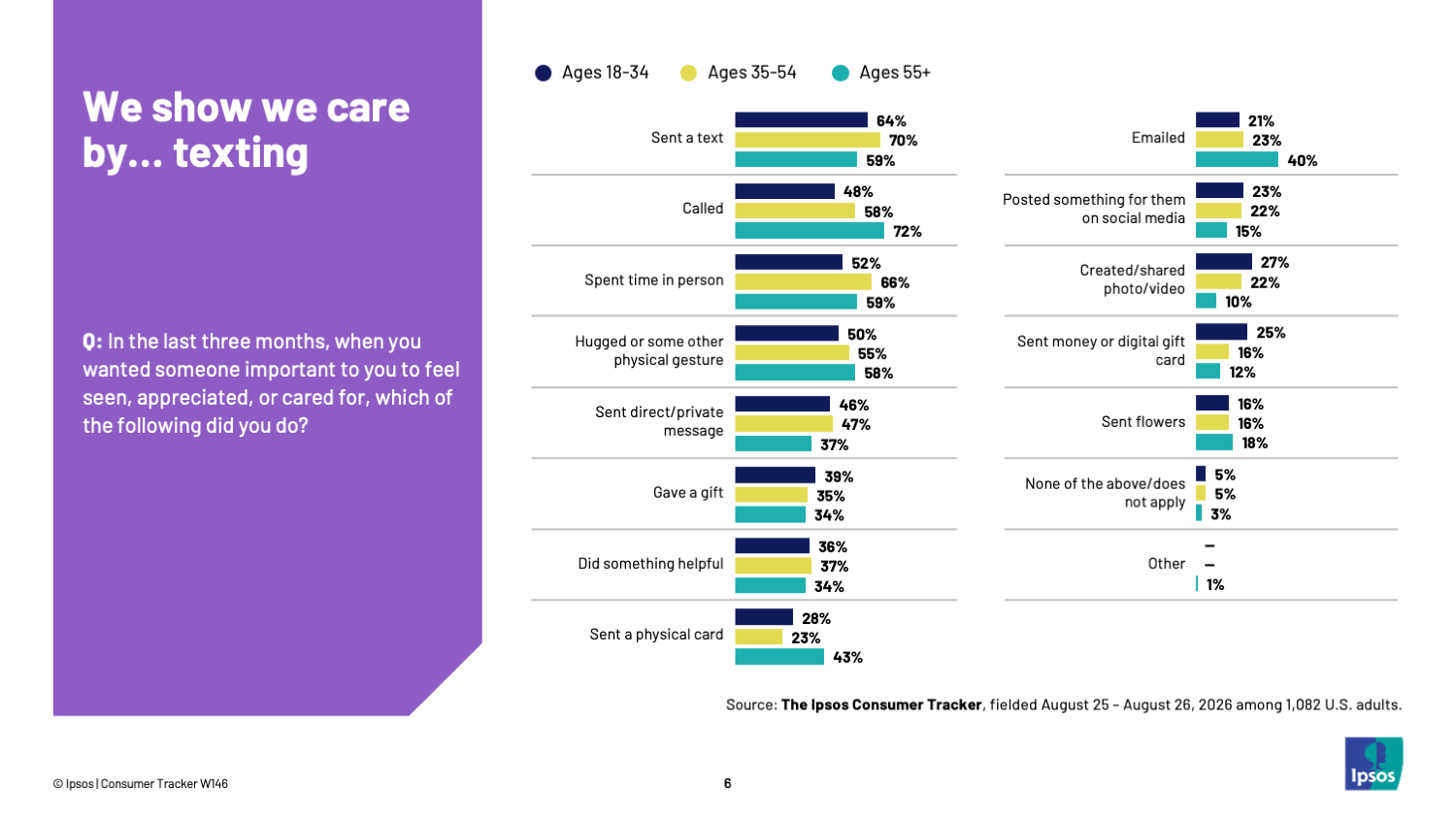 Chart showing that most Americans have shown they care about somebody in the last few months by sending a text