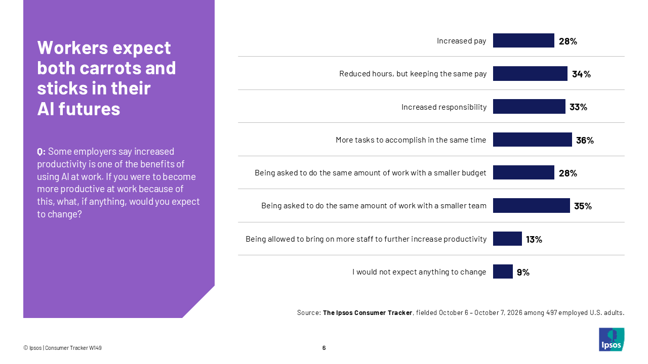 Chart showing what outcomes Americans expect if AI makes them more productive
