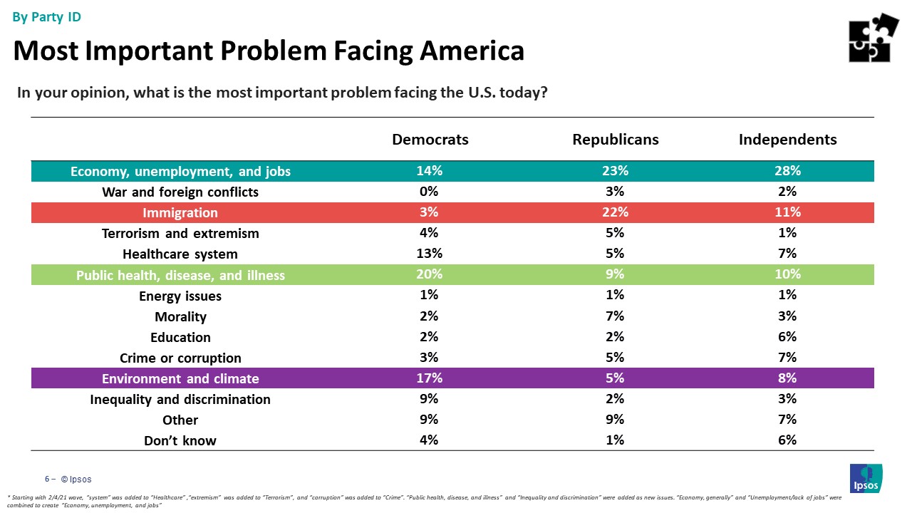 Main issues Americans are facing by party id