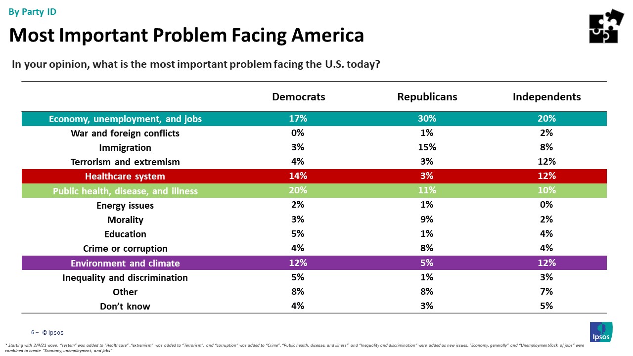 Main issues Americans are facing by party id