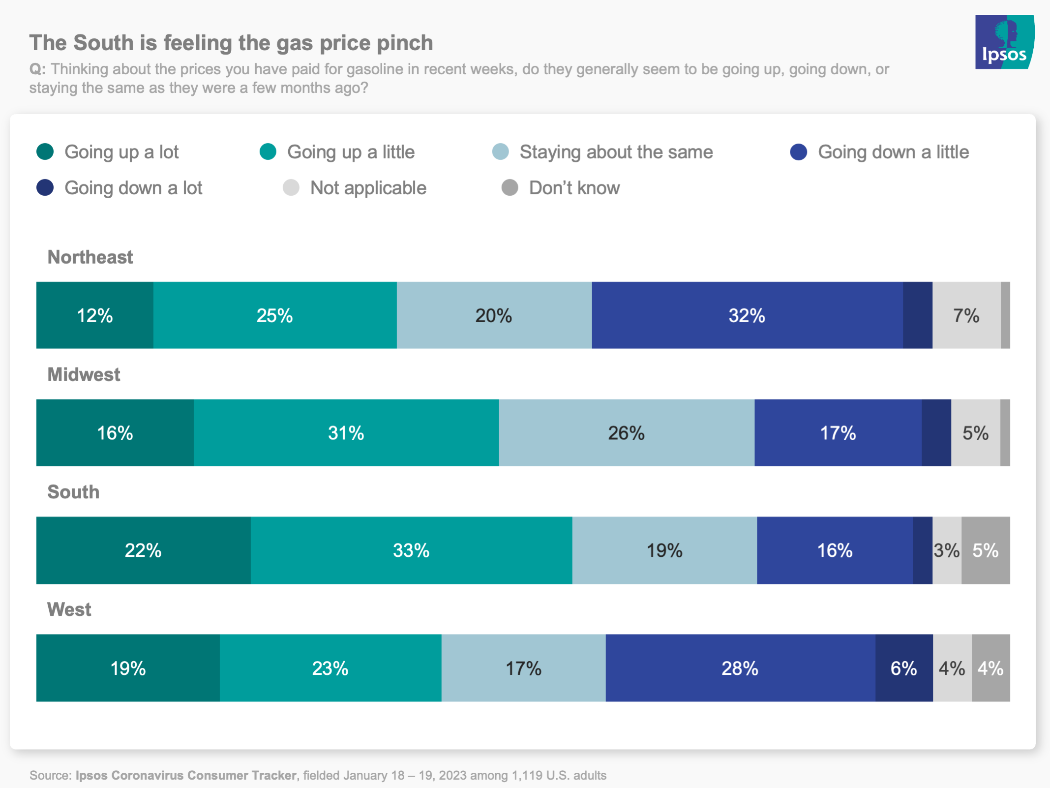 Chart showing that people in the American South believe gas prices are going up