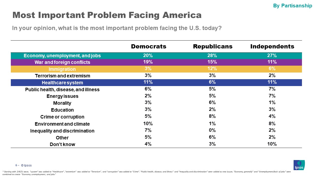 Most important issues facing the country shown by partisanship.