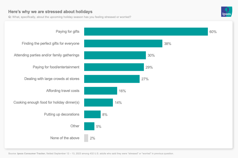 Chart showing reasons why we're stressed about the holidays
