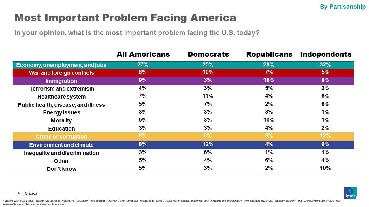 Main issues Americans are facing by party id