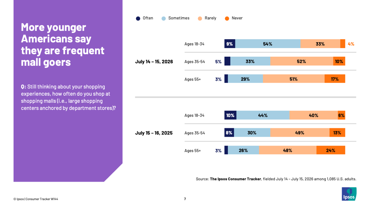 Chart showing that younger Americans are more frequent mall goers