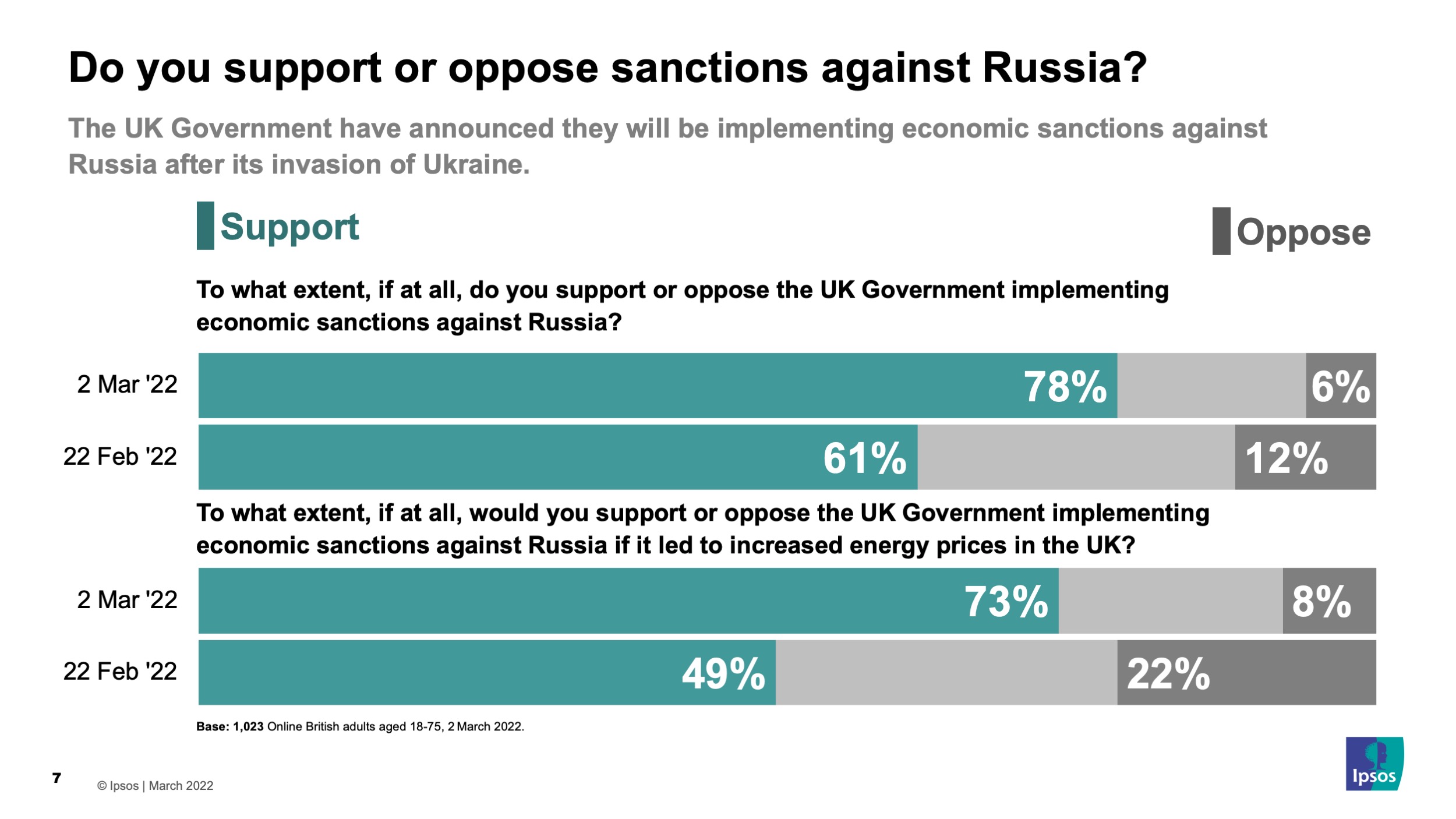 A chart showing support and opposition for sanctions against Russia over time