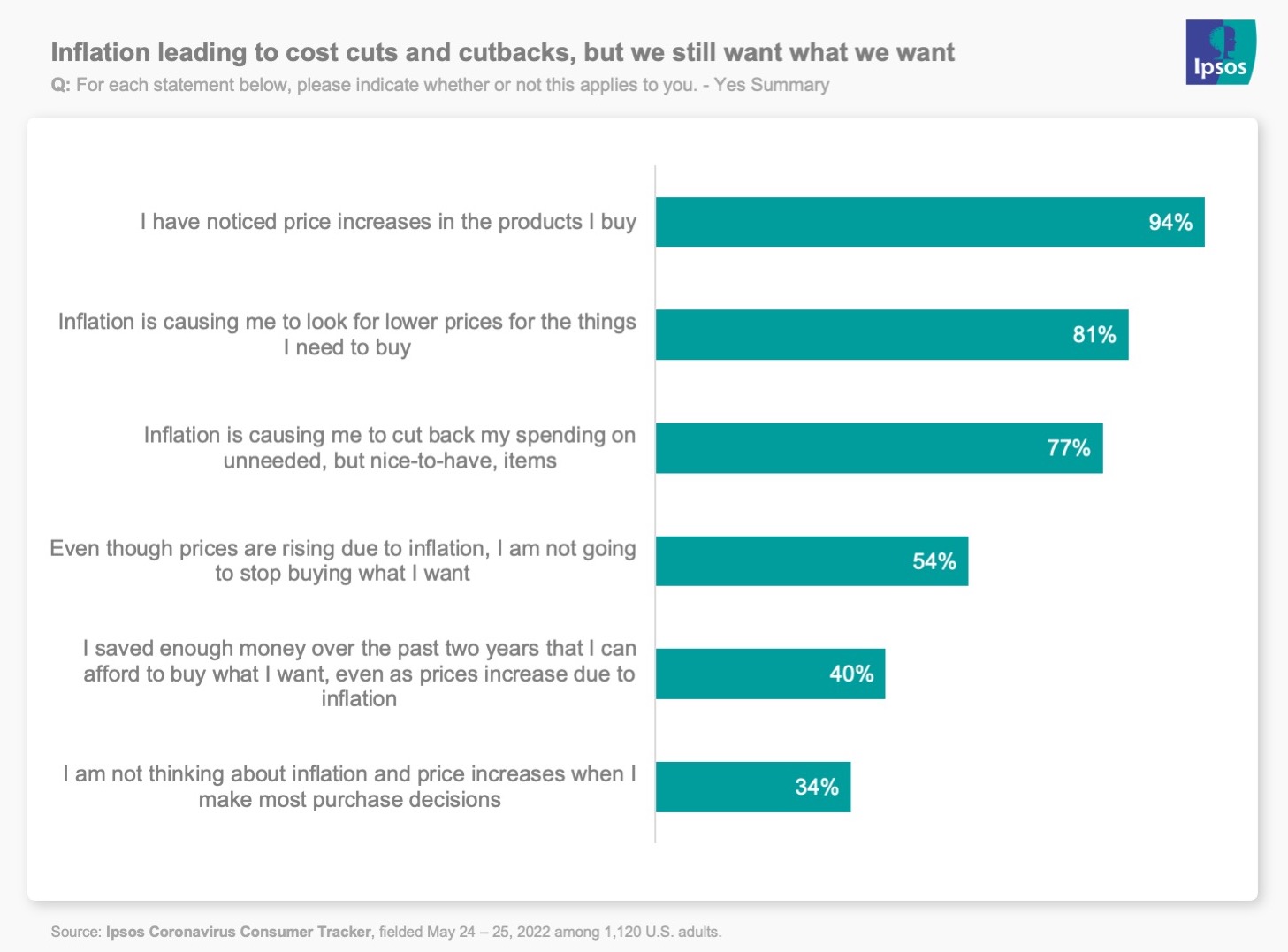 Chart showing that inflation has led to cutbacks but consumers still follow their wants
