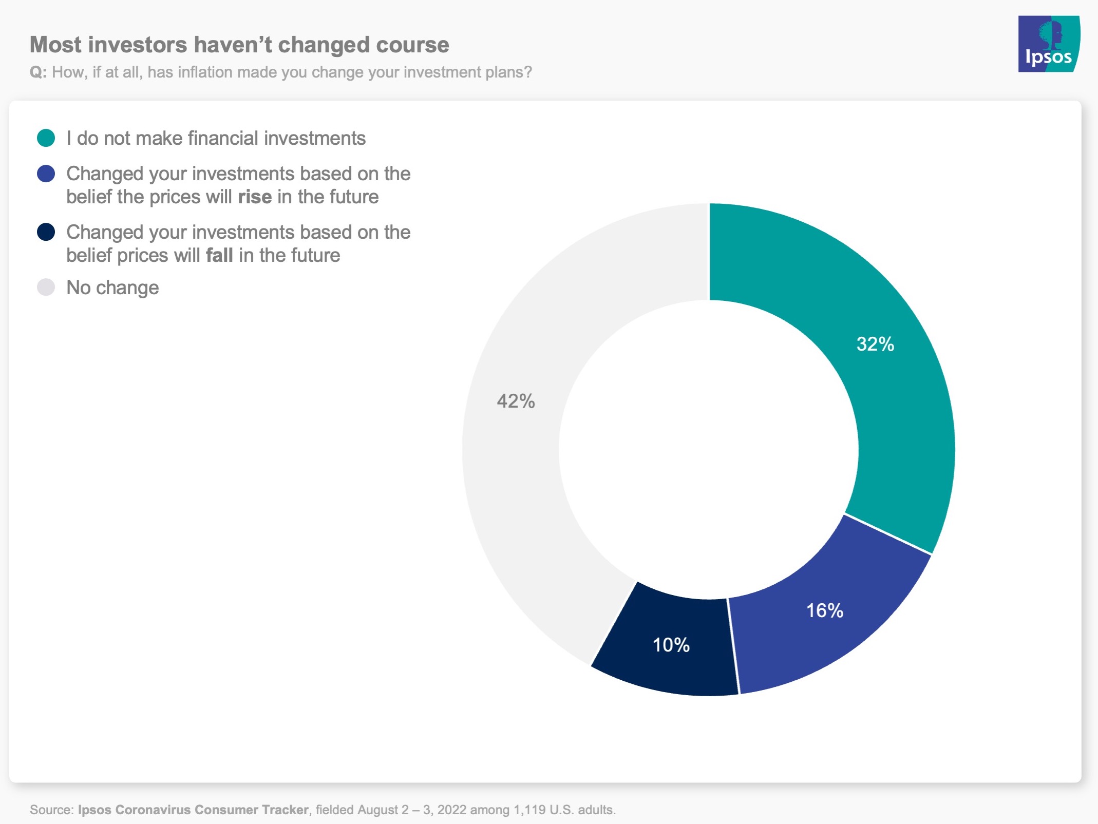 Donut chart showing that investors have not changed their strategy due to the economic climate