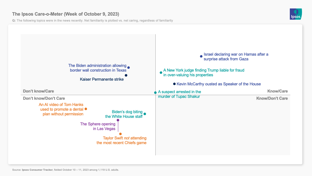 Chart showing that people care deeply about the war between Israel and Hamas